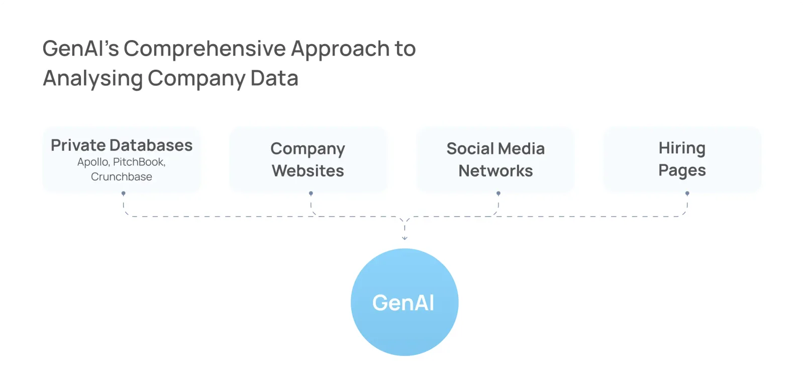 Diagram of data sources feeding GenAI target screening: Apollo, PitchBook and Crunchbase, company websites, social media networks and hiring pages