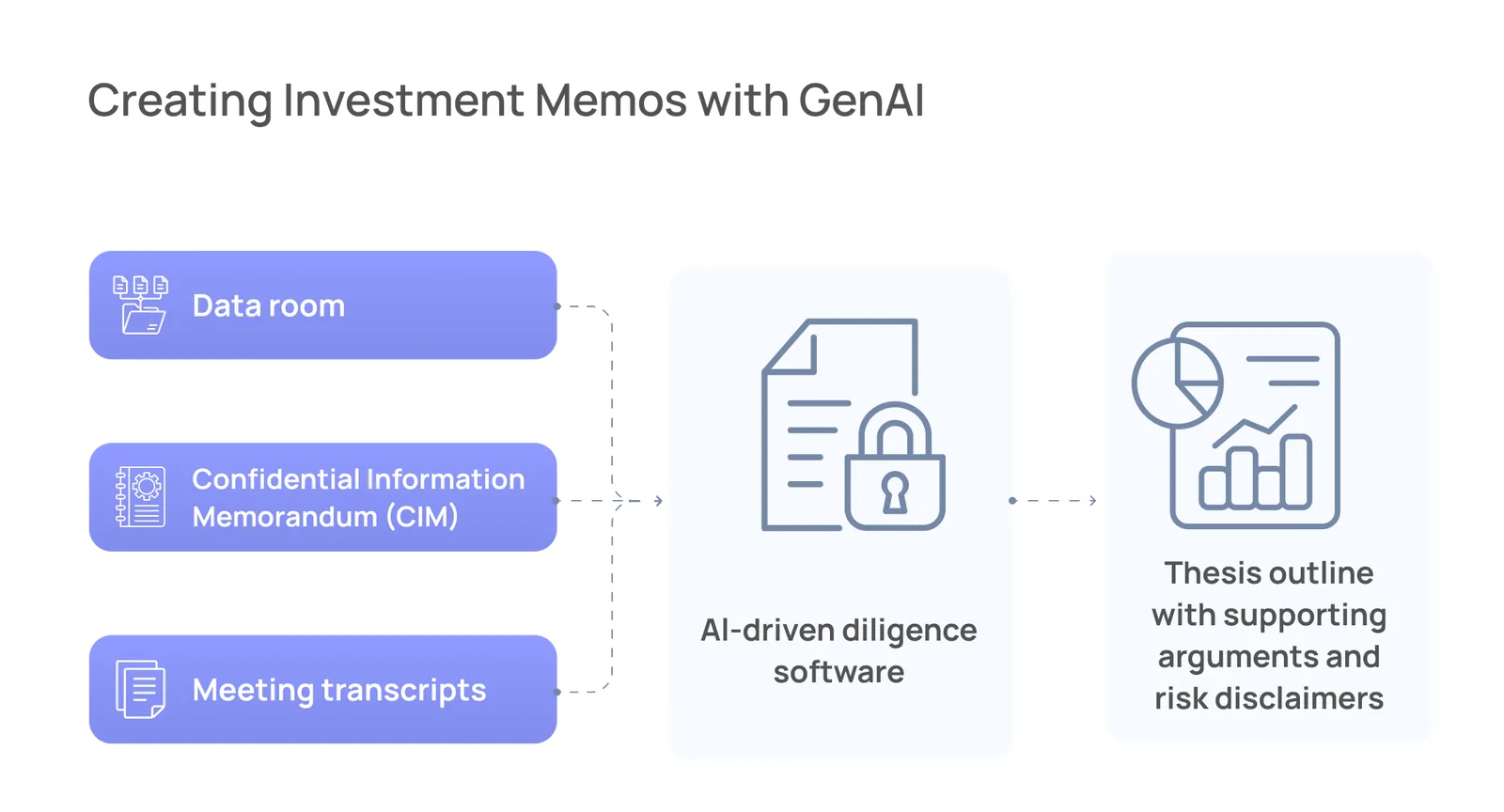 Flow diagram: a data room, a confidential information memorandum and meeting transcripts go into AI diligence software, which produces a thesis outline with supporting arguments and risks