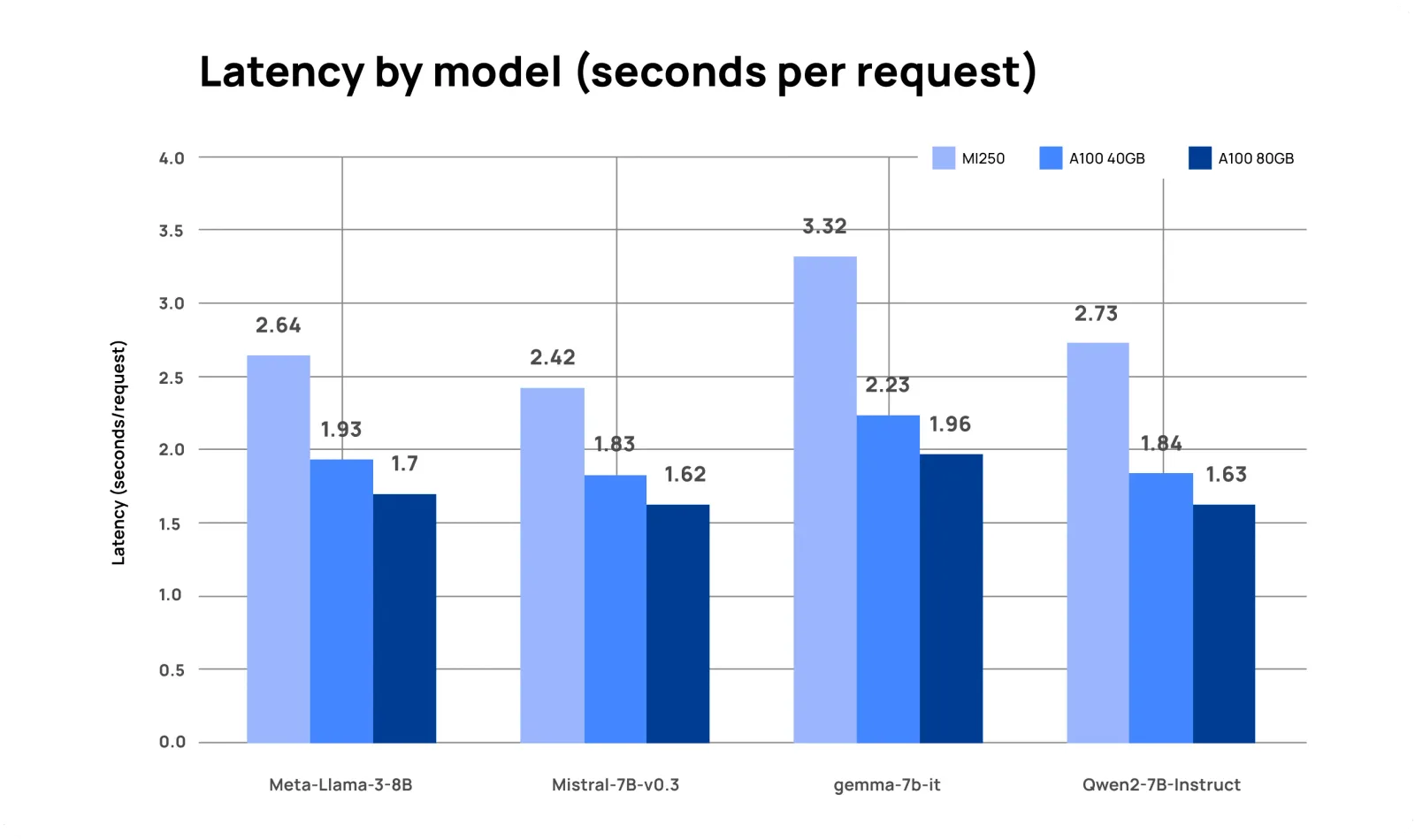 Bar chart of latency per request for four 7B to 8B models, with the MI250 slowest and the A100 80GB fastest on each