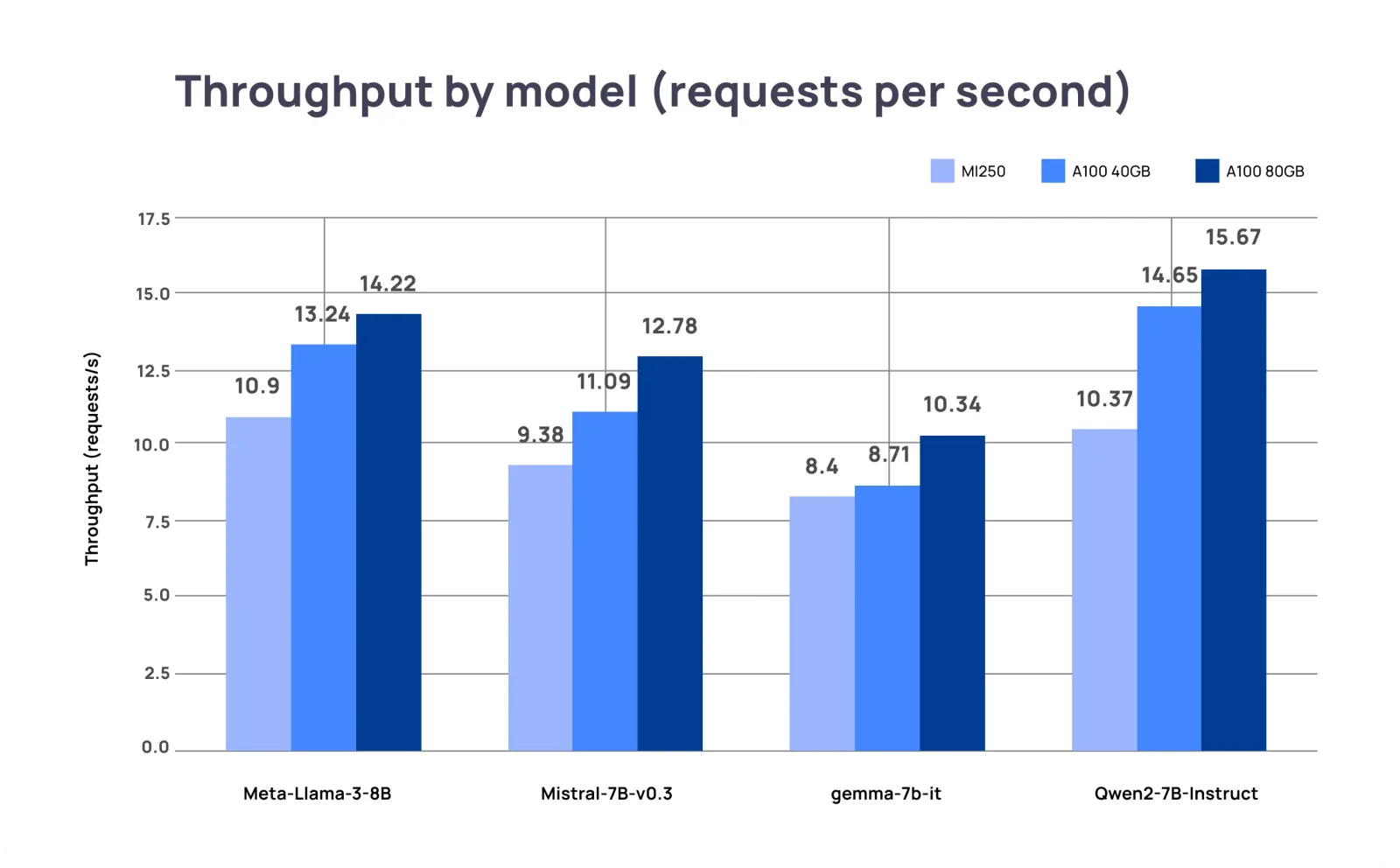 Bar chart of requests per second for four 7B to 8B models, with the A100 80GB highest and the MI250 lowest on each
