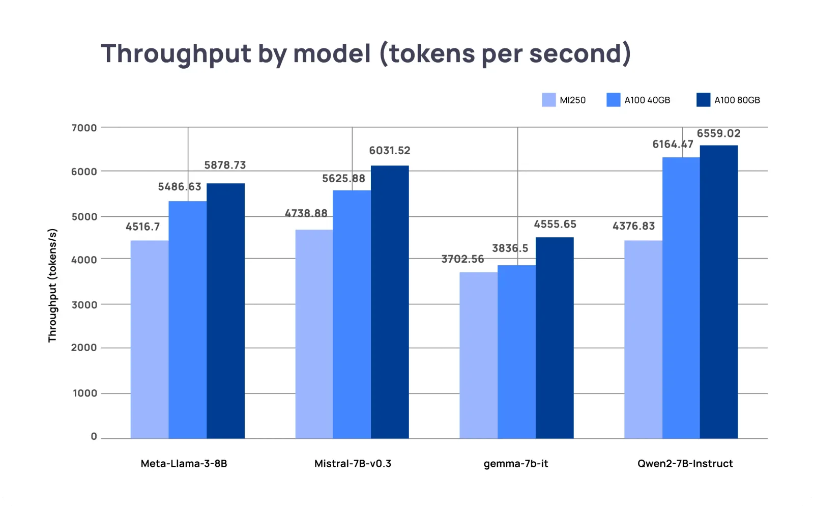 Bar chart of tokens per second for four 7B to 8B models, with the A100 80GB highest and the MI250 lowest on each