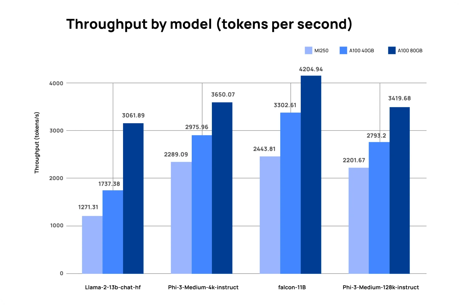 Bar chart of tokens per second for four 11B to 14B models, with the A100 80GB highest and the MI250 lowest on each