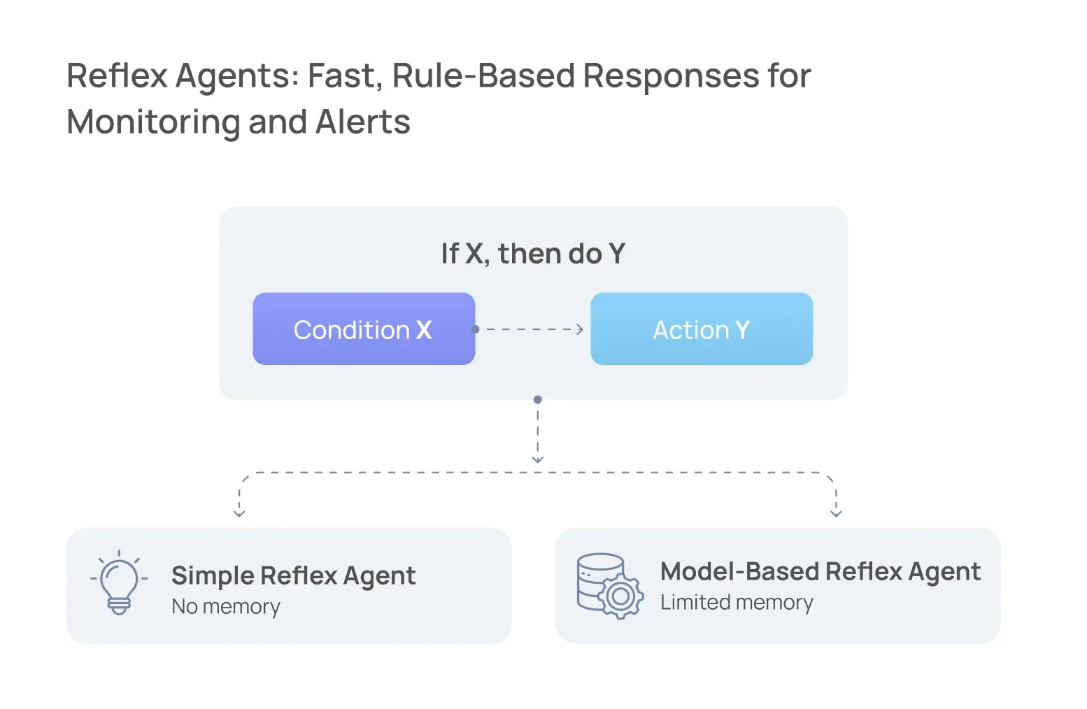 Reflex agent diagram: if condition X, then action Y, with simple reflex agents that keep no memory and model-based reflex agents that keep limited memory