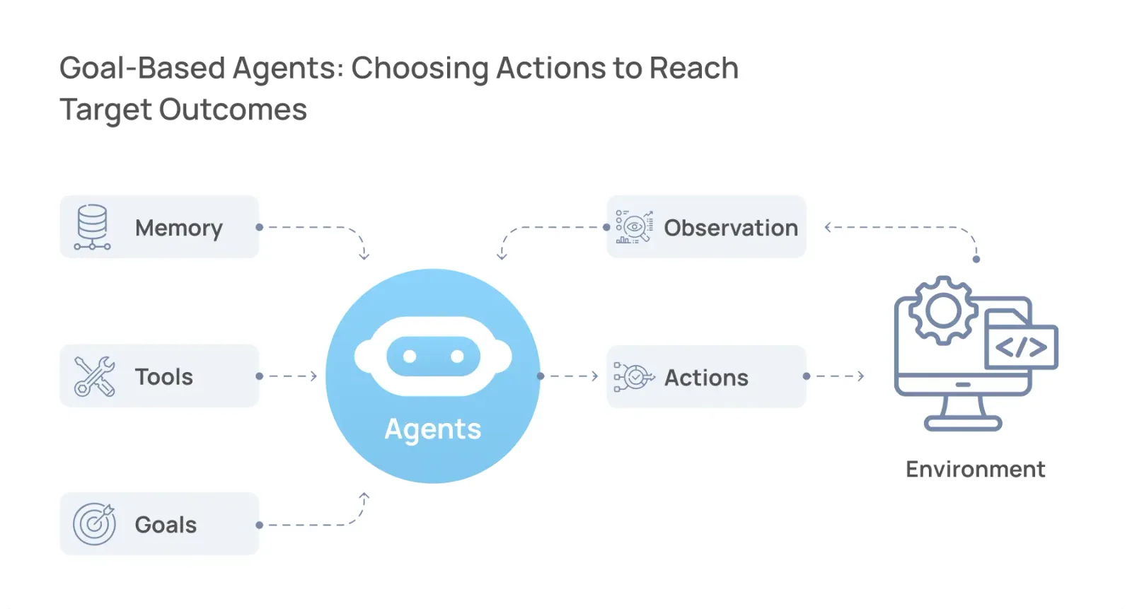 Goal-based agent diagram: memory, tools and goals feed the agent, which acts on its environment and takes in observations