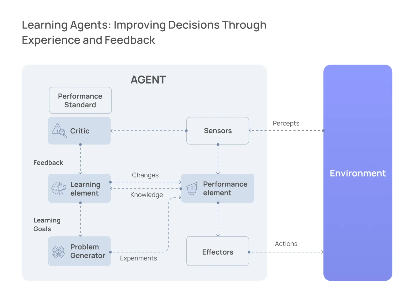 Learning agent diagram with a critic, learning element, performance element and problem generator connected to the environment through sensors and effectors