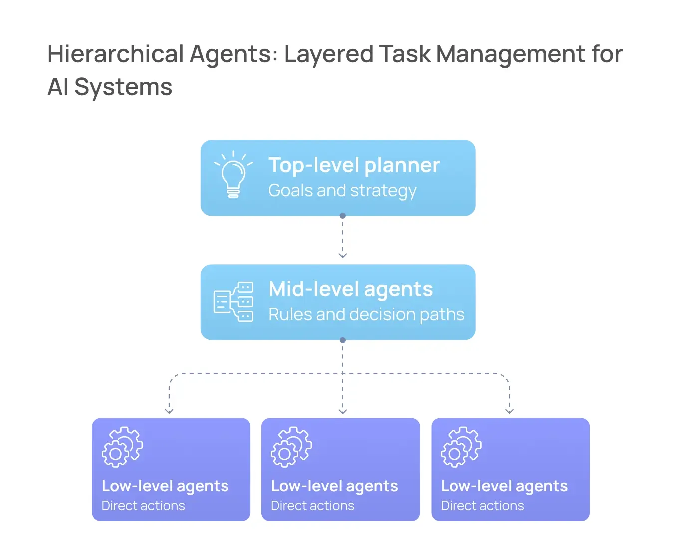Hierarchy diagram: a top-level planner sets goals, mid-level agents apply rules and decision paths, and low-level agents take direct actions