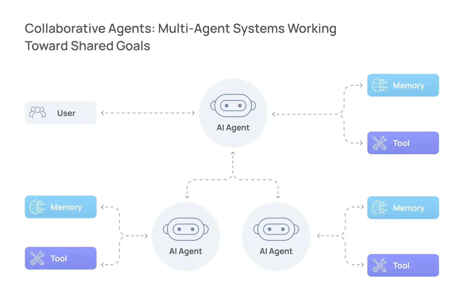 Multi-agent diagram: a user talks to one AI agent that works with two other agents, each with its own memory and tools