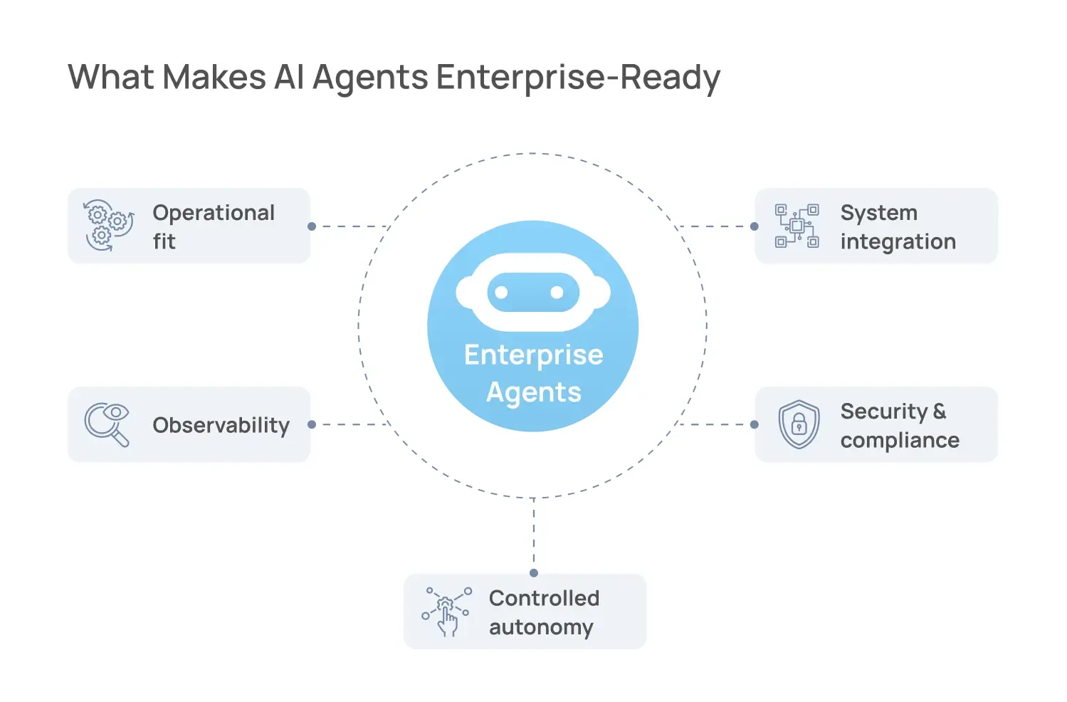 Diagram of five traits of enterprise-ready AI agents: operational fit, observability, controlled autonomy, system integration, and security and compliance