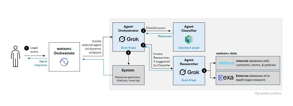Architecture diagram: a legal query passes from IBM watsonx Orchestrate to a Dynamiq orchestrator agent on Grok 4 Fast, which asks a Granite 4 Small classifier how to route it and, when recommended, calls a Grok 4 Fast research agent that searches internal contracts in Milvus on watsonx.data and external legal research in Exa