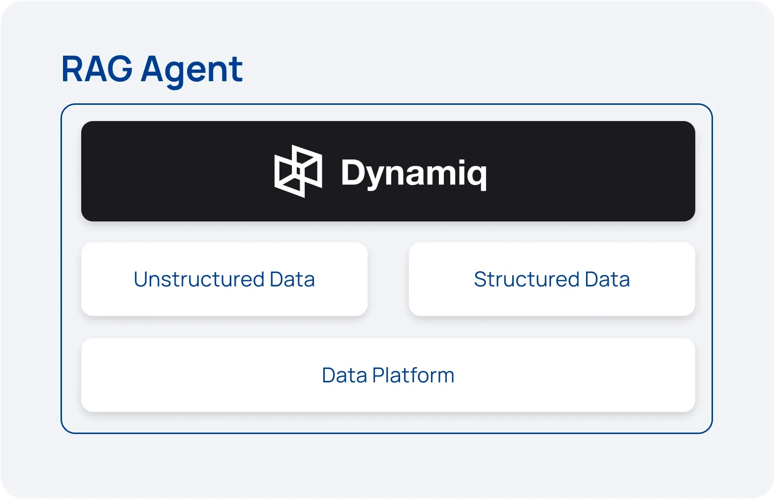 Layered architecture: Dynamiq as the agent layer on top of unstructured and structured data sources, which sit on a shared data platform