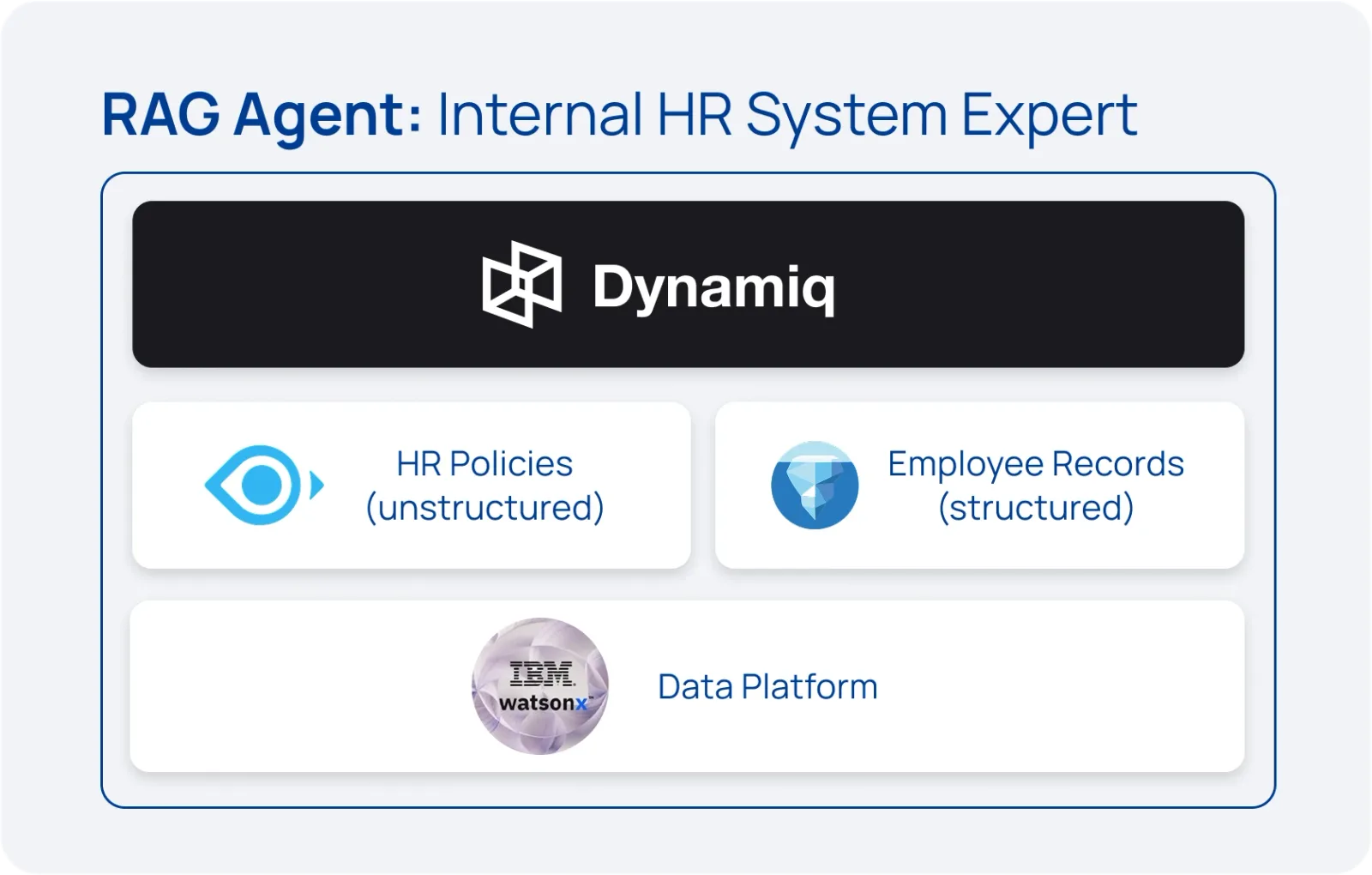 Architecture of an HR assistant: Dynamiq agents answer from HR policies stored as unstructured documents and employee records stored as structured tables, both on IBM watsonx.data
